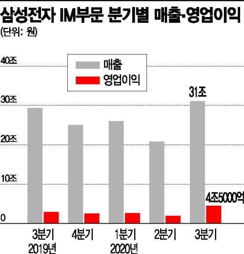 삼성전자 IM부문 분기별 매출·영업이익. 3분기는 전망치.