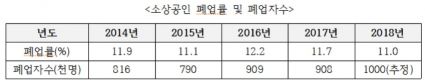 자료=소상공인시장진흥공단