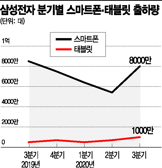 갤럭시가 '일등공신'…노트20가 끌고 탭이 밀었다