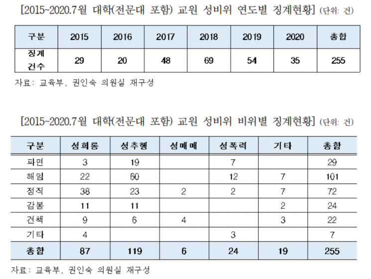 [2020국감] 대학 성비위 교원 절반이 교단 복귀