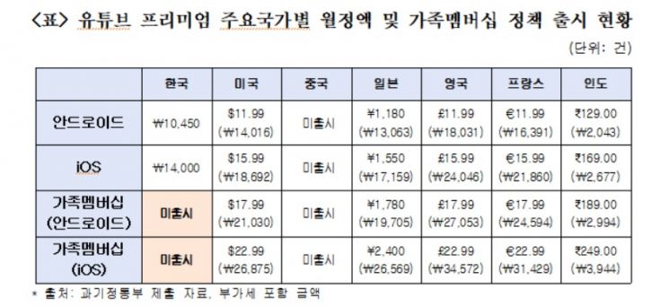 [2020국감] "유튜브 프리미엄, 요금혜택 가능한 가족멤버십 한국은 배제"