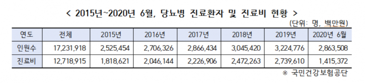 [2020국감] "20대 당뇨병 환자, 5년새 51.4% 늘었다"