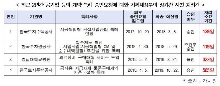 기재부, 공기업 계약 특례 승인까지 최대 565일…원칙·기준 마련 필요
