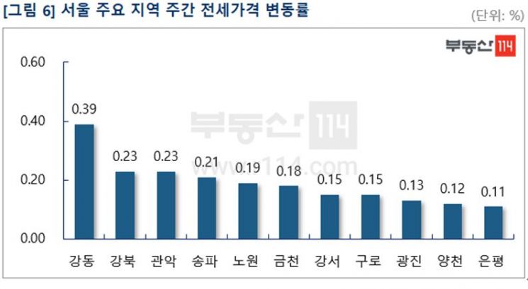 "매물부족 심화…부르는 게 값" 이번주 서울 전셋값 0.11%↑