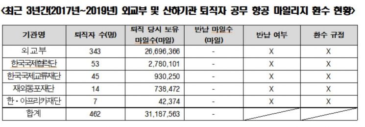 퇴직 환수 규정 없는 '외교 공무상 마일리지'…인천~뉴욕 왕복 445회 규모
