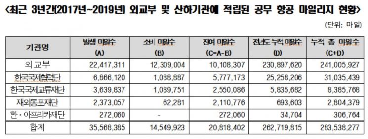 퇴직 환수 규정 없는 '외교 공무상 마일리지'…인천~뉴욕 왕복 445회 규모