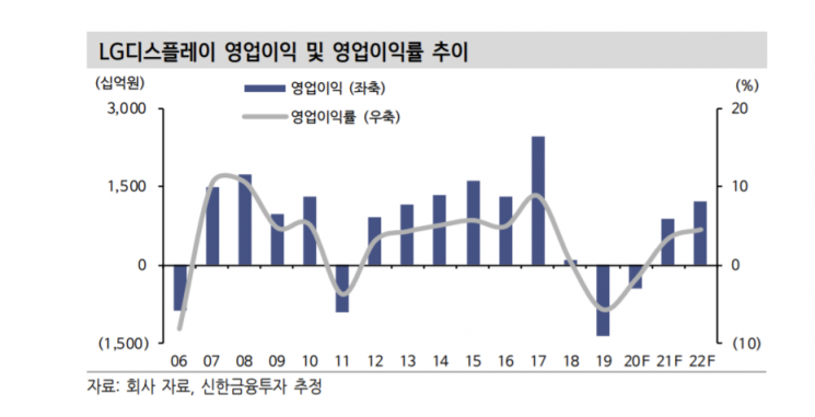 "LG디스플레이, 실적 개선세 내년까지 이어질 것"