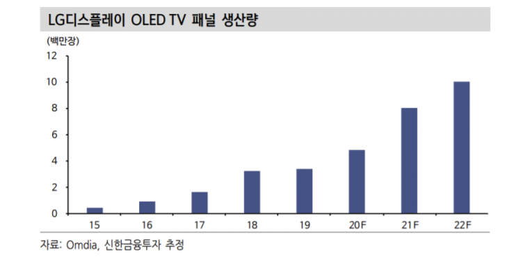 "LG디스플레이, 실적 개선세 내년까지 이어질 것"