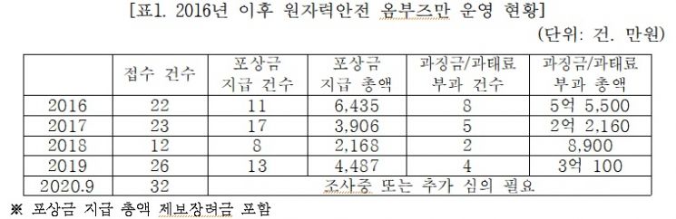 자료=조승래 의원실