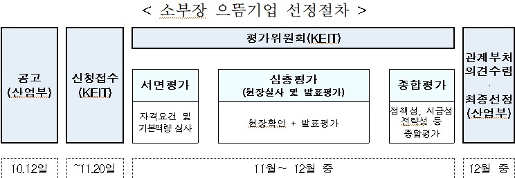 자료=산업통상자원부