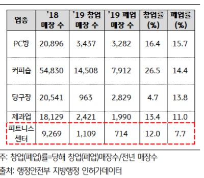 2019년 업종별 창·폐업률