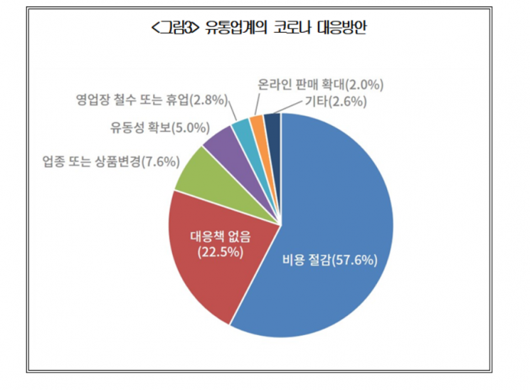 상의 "유통업계, 코로나로 4분기 업황 부진…부담금·규제 개선해야"