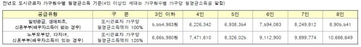 [부린이 가이드] 월 555만원 허들 생애최초 특공… '세전'인가요? '세후'인가요?