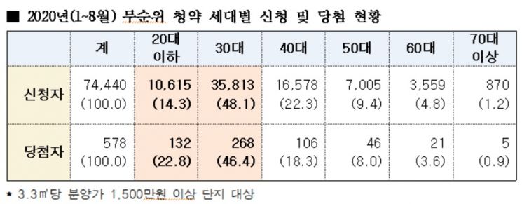 올해 무순위 '줍줍' 청약 절반은 30대…"추첨제 방식 늘려야"