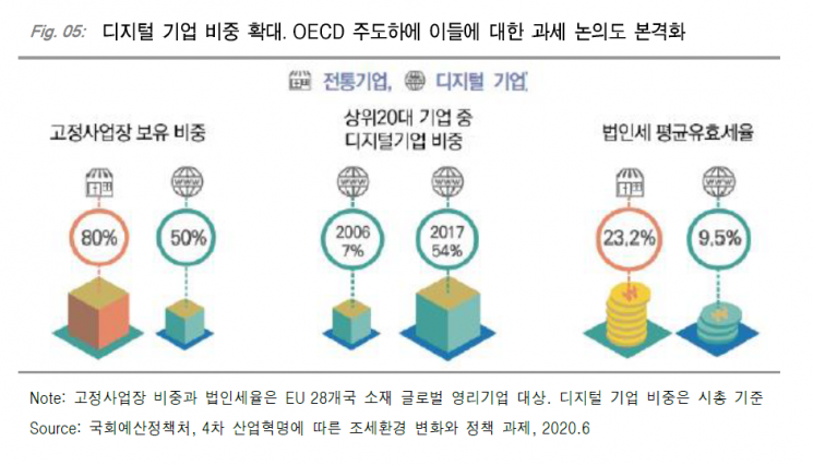 "美민주당·바이든도 IT공룡 규제 어려워…中견제 때문"