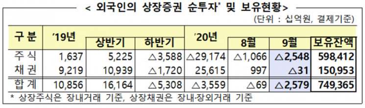 외국인 9월 韓채권투자, 올해 첫 순회수… 사상 최대 만기 상환 영향