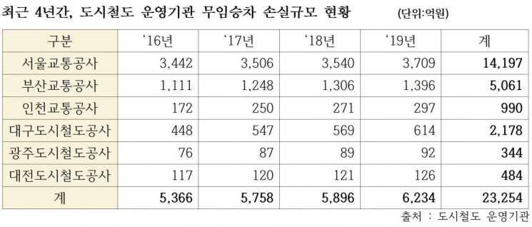 2020국감 늘어나는 도시철도 법정 무임승차 손실… 4년간 2조3500 ...