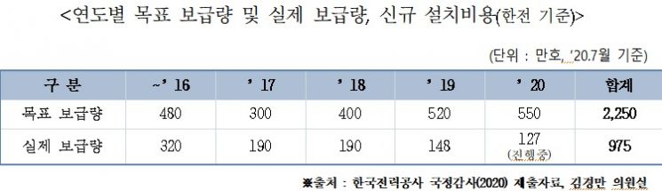 [2020국감]"한전 817억 투입 스마트계량기 122만대 리콜"