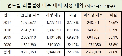 [2020국감] '리콜'하면 뭐하나… 미이행 차량 227만대 거리 활보