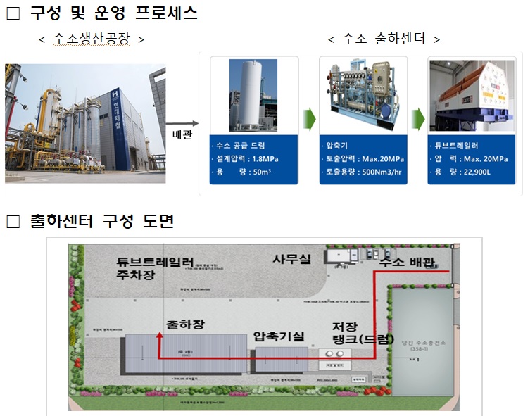 '당진 부생수소 출하센터' 개요.(자료=산업통상자원부)