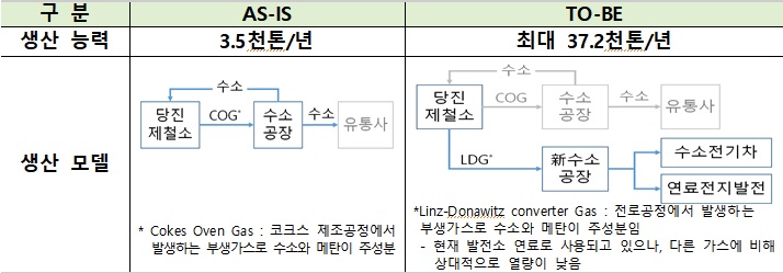 현대제철의 '자원 순환형 친환형 제철소 구축' 비전 내용 중 일부인 수소 생산능력 증대 방안.(자료=산업통상자원부)