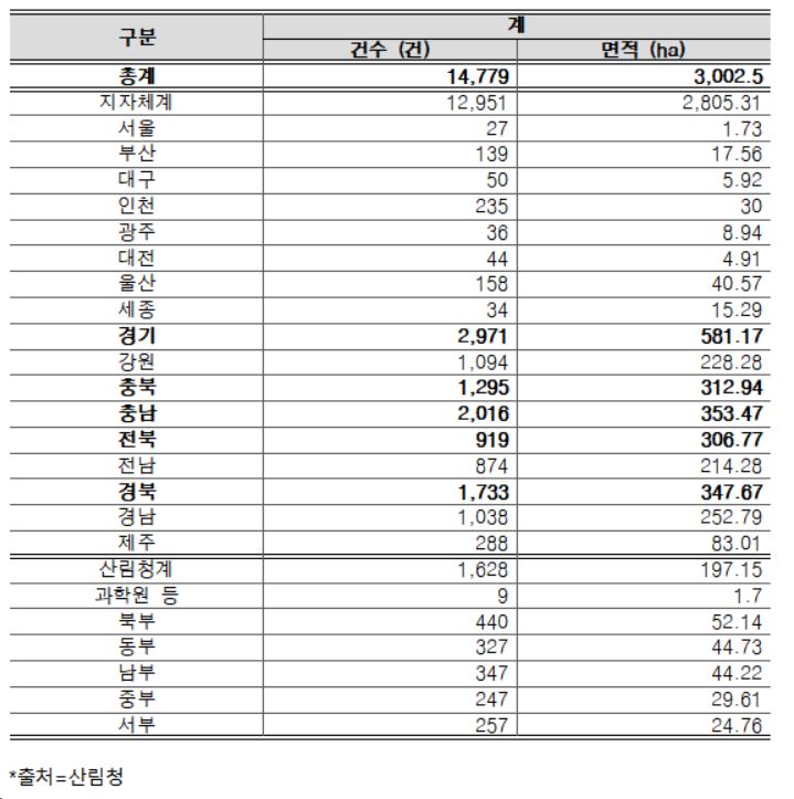 불법산지전용 등 ‘잠실야구장 1140개 산림면적’ 소실