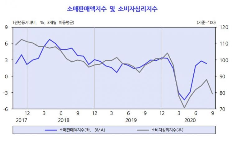 KDI "코로나19 재확산으로 경기 부진 지속…투자도 위축"