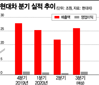  '코로나 탈출' 현대차, 3분기 영업익 1兆 기대