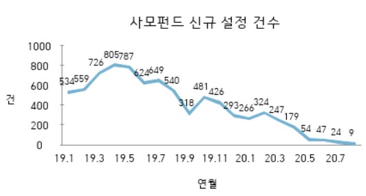 [2020국감]주저앉은 사모펀드 시장…4분의 1 토막