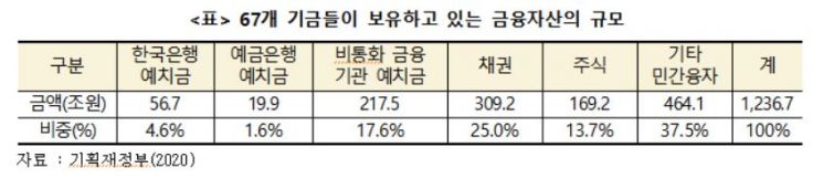 "인프라 투자 확대, 정부 기금의 여유자금 활용해야"
