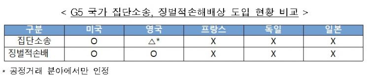전경련 "집단소송제 도입 시 30대그룹 10조원 추가 부담"