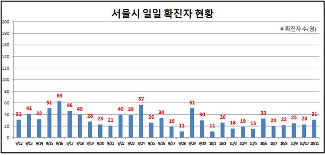 서울 확진자 수 다시 30명대 … 서대문 장례식장서 11명 확진
