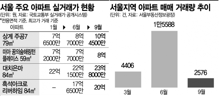 집값 안정? '중저가' 상계주공 '초고가' 한남더힐 신고가 행진