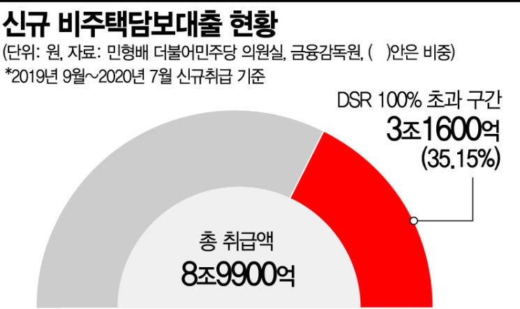 [단독]아파트 누르니 상가·땅 담보대출…35%가 DSR 100% 초과