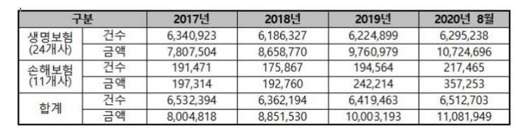 [2020국감]찾아가지 않은 보험금 11조…"지급 의무 강화해야"