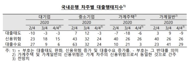 4분기 은행 가계대출 문턱 더 높아진다 