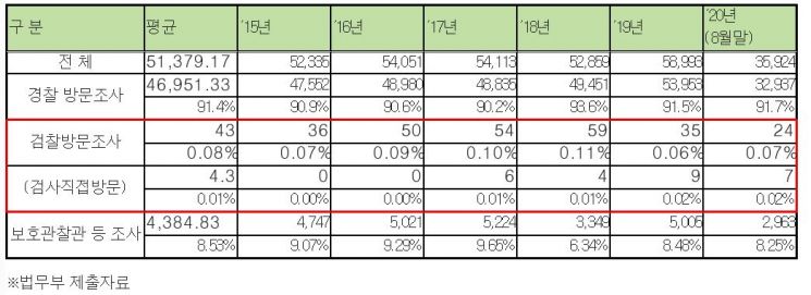 전국 교정시설 공무상 접견(수사접견 등) 현황  / 법무부
