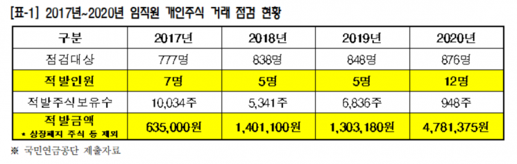 [2020국감] "개인주식 보유한 국민연금 기금운용 임직원 두자릿수" 