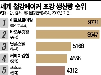 '고로에 다시 불 붙이는 철강업계'…현실은 '두 달 앞도 예측불허' 