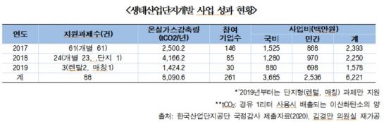 [2020국감] '생태산단' 성과에도…친환경 설비지원 급감