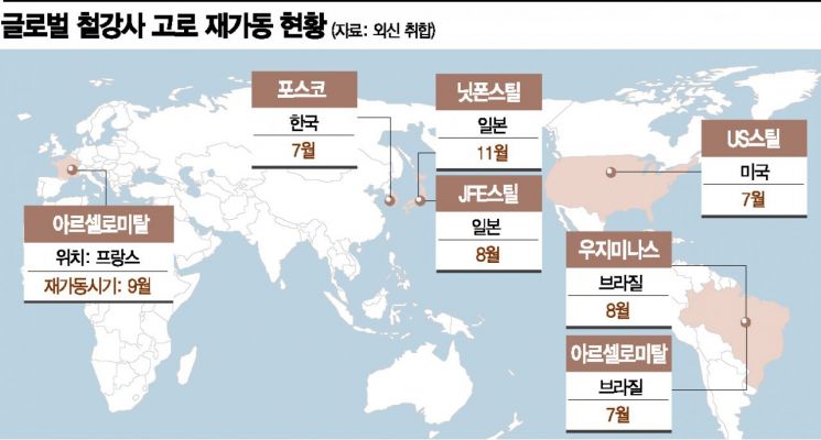 '고로에 다시 불 붙이는 철강업계'…현실은 '두 달 앞도 예측불허' 