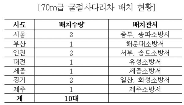[2020국감] 지방으로 갈수록 초고층·고층 화재진압 취약