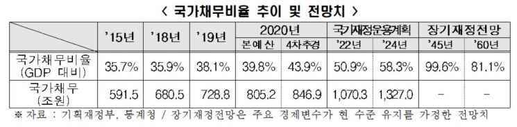 한경연 "급증하는 한국 채무, 대외신인도에 악영향 우려"