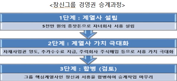 나이키 OEM '창신', 회장자녀 계열사 '서흥' 부당지원…검찰 고발