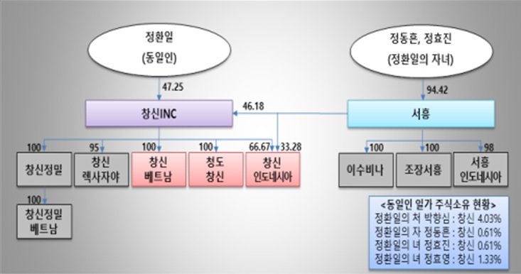 나이키 OEM '창신', 회장자녀 계열사 '서흥' 부당지원…검찰 고발