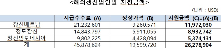 2018년도 말 창신그룹 지분도.(자료=공정거래위원회)