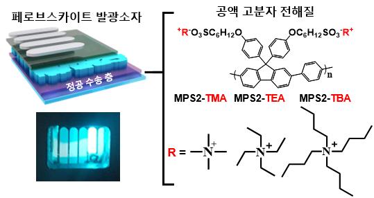 개발된 청색발광 페로브스카이트 소자와 유기(정공수송층) 물질의 구조