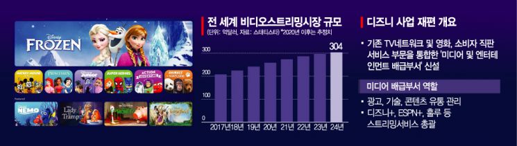 '영화관 대신 스트리밍'…디즈니의 大변신 