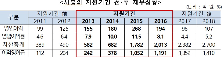 나이키 OEM '창신', 회장자녀 계열사 '서흥' 부당지원…검찰 고발