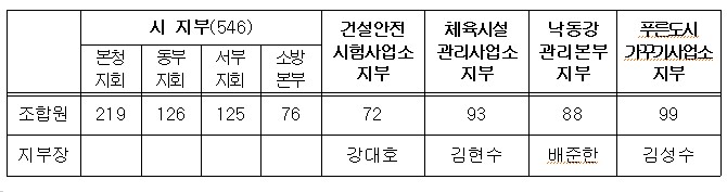 부산시 공무직노동조합 현황.